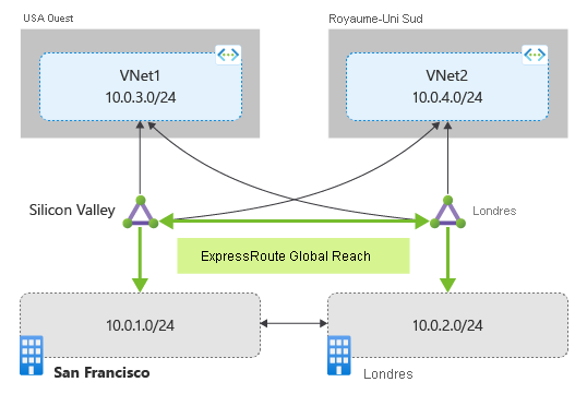 Schéma illustrant des circuits liés avec ExpressRoute Global Reach.