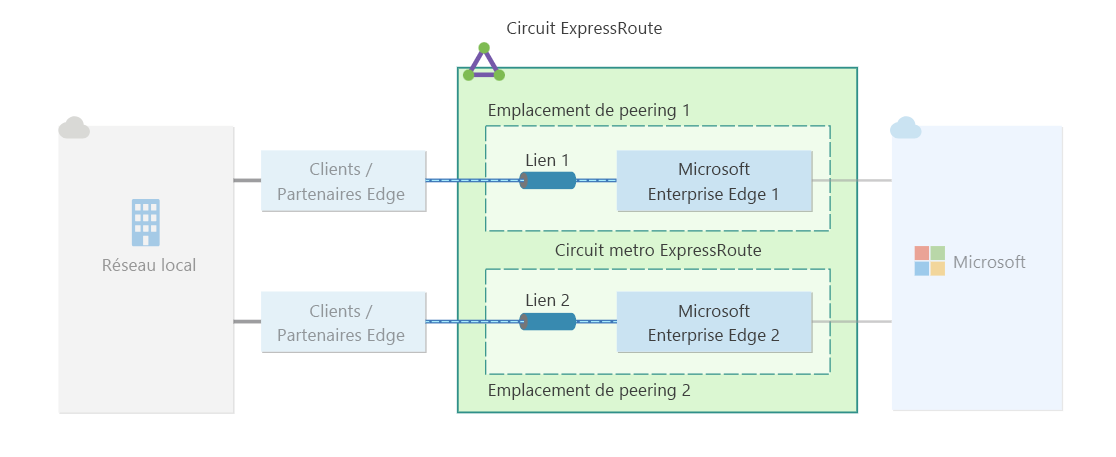 Diagramme de la haute résilience pour une connexion ExpressRoute.