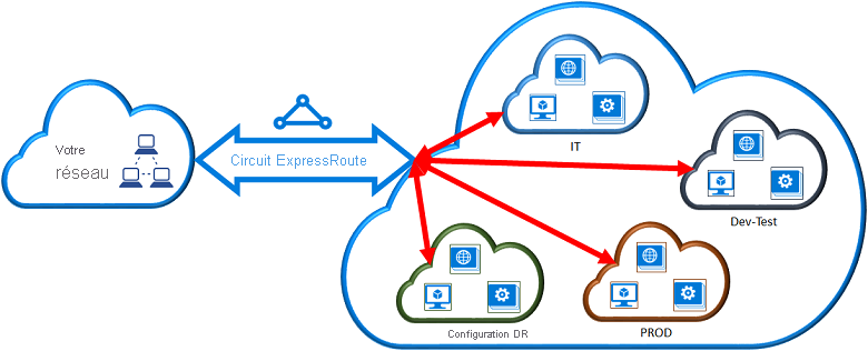 Connectivité entre abonnements