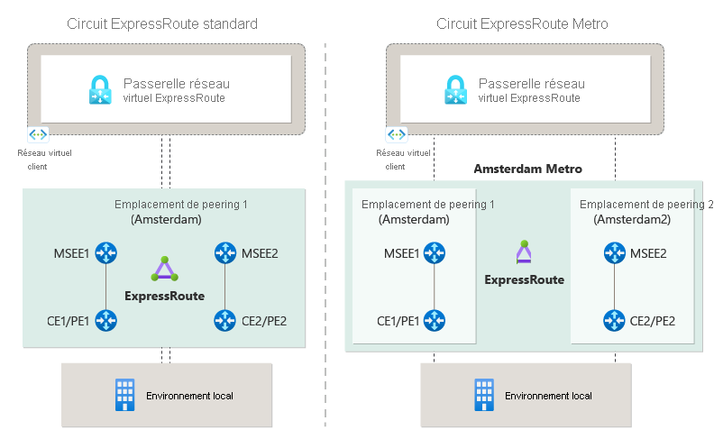 Diagramme d’un circuit ExpressRoute standard et d’un circuit ExpressRoute Metro.