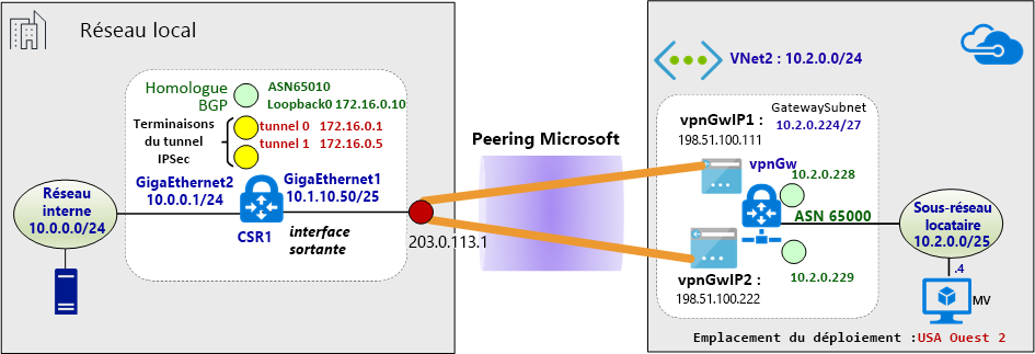 Diagramme d’un environnement réseau quand le VPN est établi entre l’appareil local et Azure.