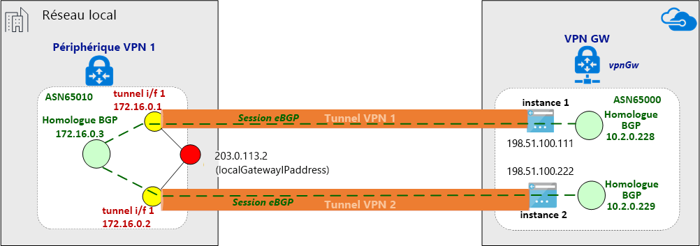 Diagramme d’une session eBGP établie sur le tunnel IPsec.