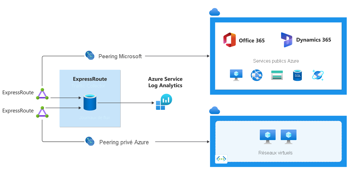 Diagramme d’ExpressRoute Traffic Collector dans un environnement Azure