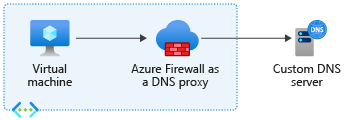 Diagramme montrant la configuration du proxy DNS à l’aide d’un serveur DNS personnalisé.