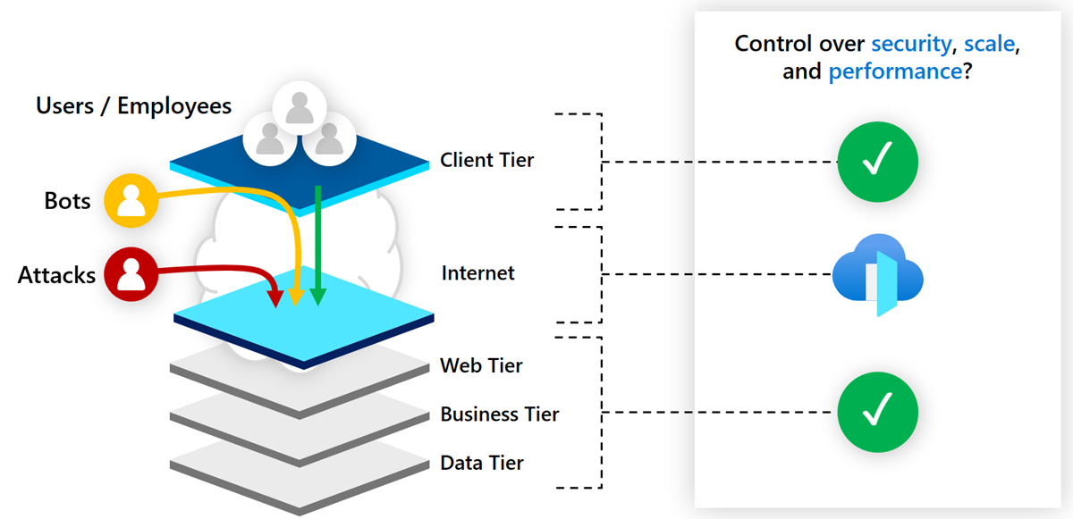 Diagramme de l’architecture Azure Front Door.