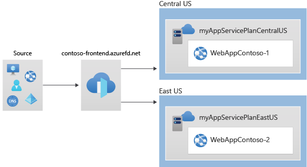 Diagramme de l’environnement de déploiement Front Door avec Azure PowerShell.