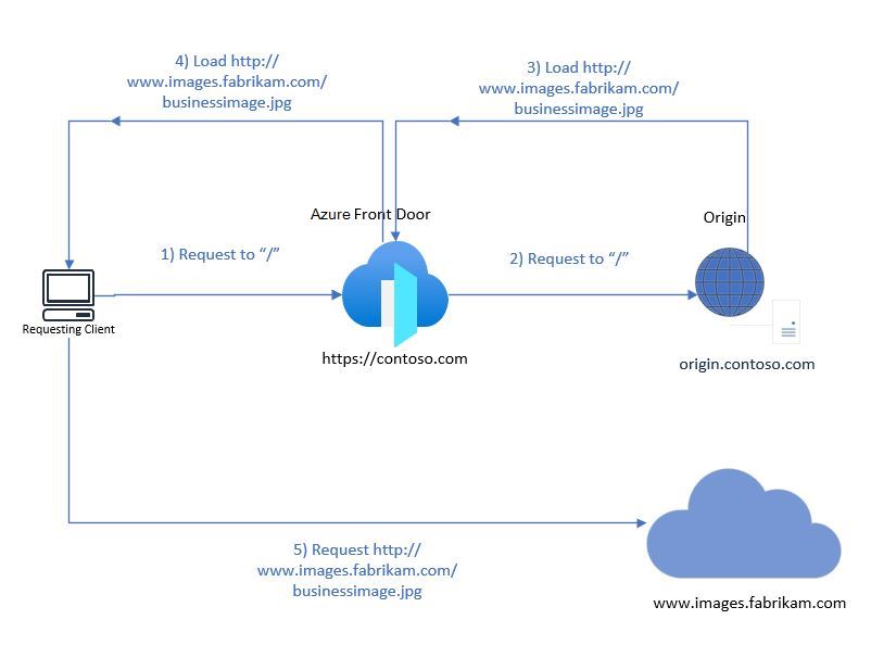 Diagramme de fichiers multiples, de sources différentes, pour un site web unique et comment cette configuration affecte les performances d'Azure Front Door.