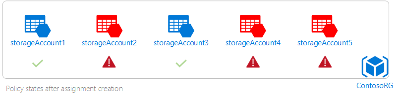 Diagramme de la conformité de compte de stockage dans le groupe de ressources Contoso R G.