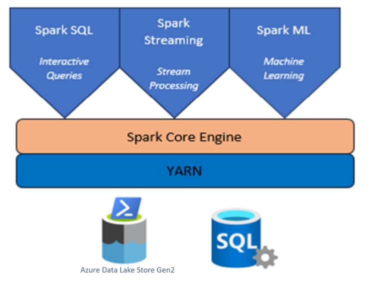 Diagramme montrant la vue d’ensemble de Spark dans HDInsight sur AKS.