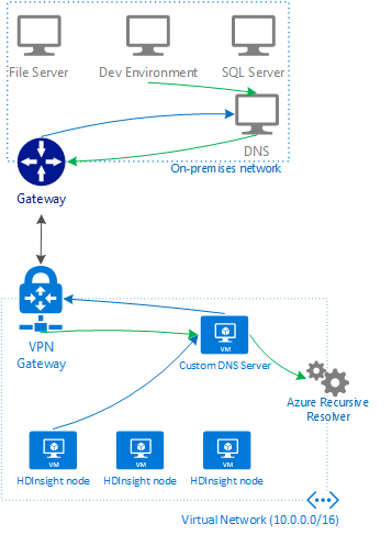 Schéma illustrant la façon dont les demandes de DNS sont résolues dans la configuration.