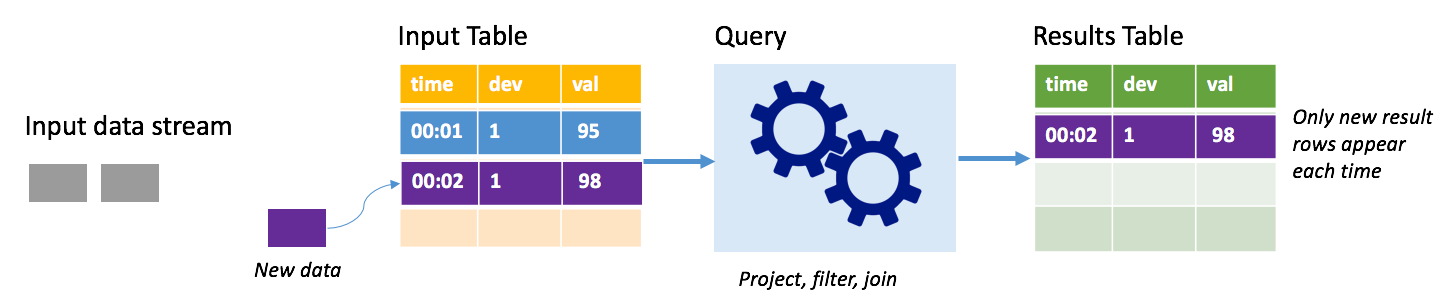 Mode Append de Structured Streaming.