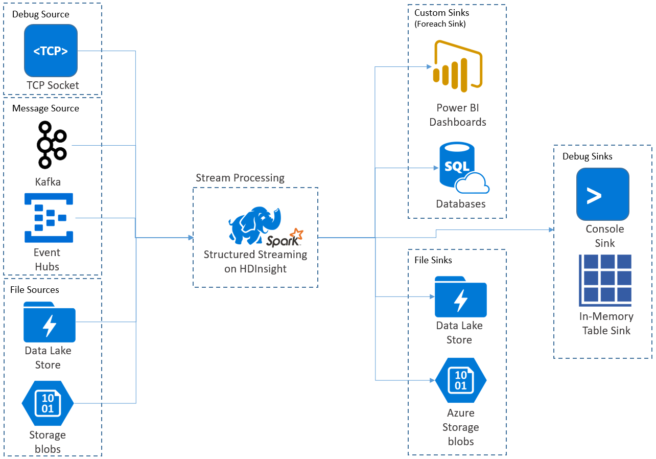 Traitement de flux de données avec HDInsight et Spark Structured Streaming.