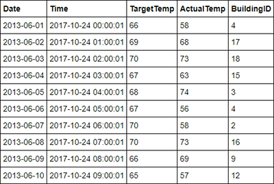 Capture d’écran illustrant des lignes à partir d’une table hvac dans Spark.