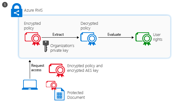 Consommation de document RMS : étape 1, l’utilisateur est authentifié et obtient la liste des droits