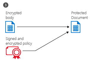 Protection de document RMS : étape 3, la stratégie est incorporée dans le document