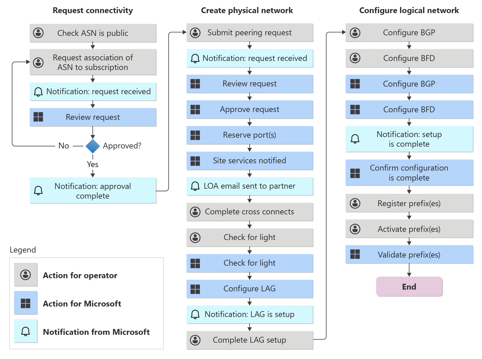 Diagramme montrant un organigramme du processus d’intégration pour les partenaires des services de voix de Peering Service.