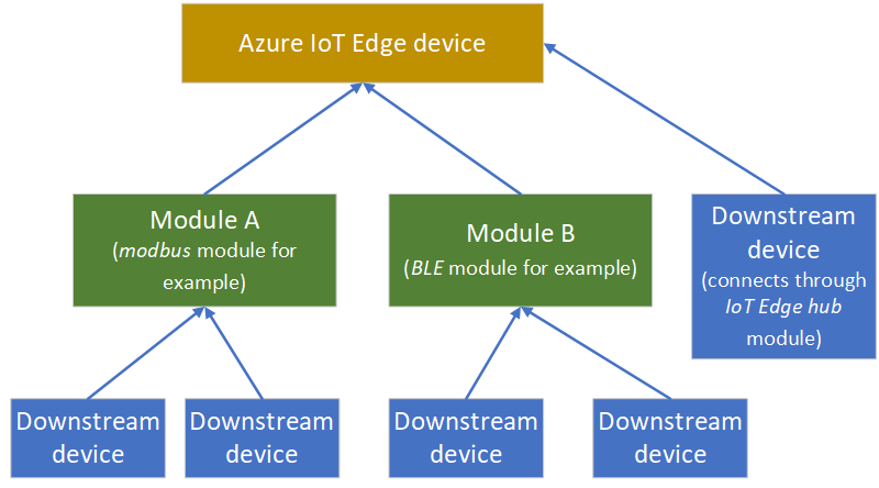 Diagram of connecting using multiple custom modules