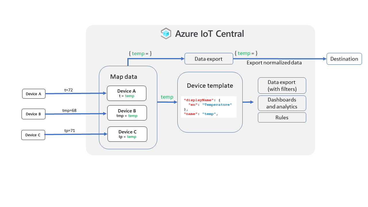 Diagramme qui résume le processus de mappage dans IoT Central.