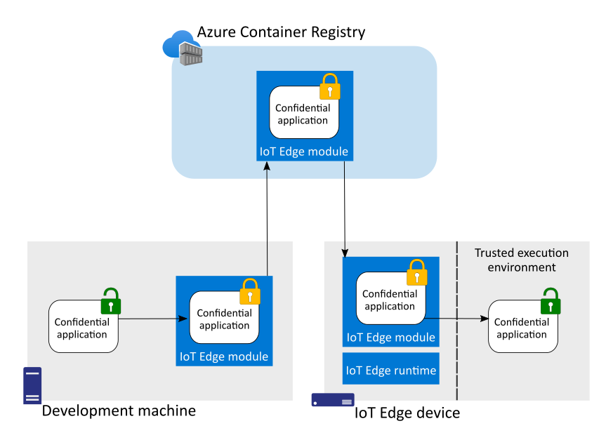 Diagramme montrant les applications confidentielles sont chiffrées dans les modules IoT Edge jusqu’à ce qu’elles soient déployées dans l’enclave sécurisée.