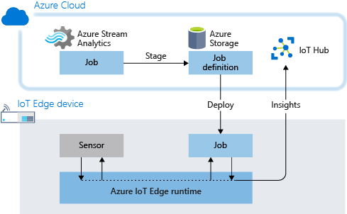 Diagramme de l’architecture de flux, montrant la mise en lots et le déploiement d’une tâche Azure Stream Analytics.