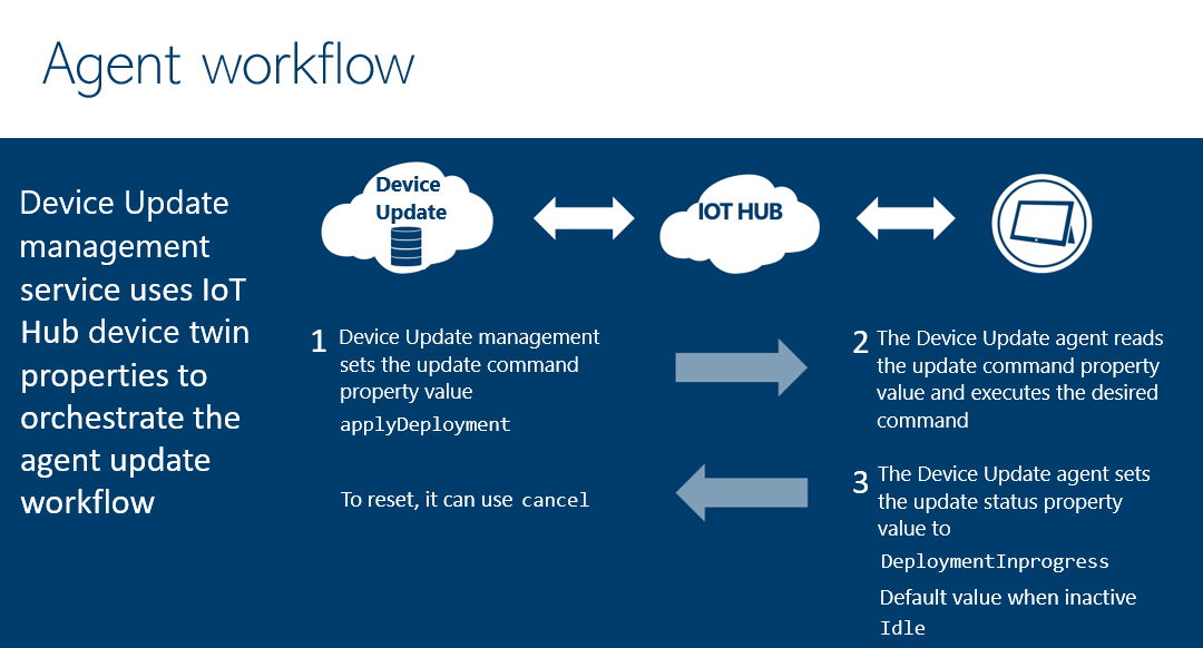 Diagramme du workflow de l’agent Device Update.