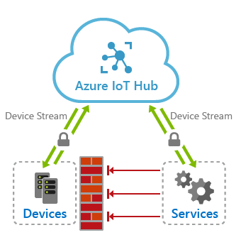 « Vue d’ensemble des flux d’appareils IoT Hub »