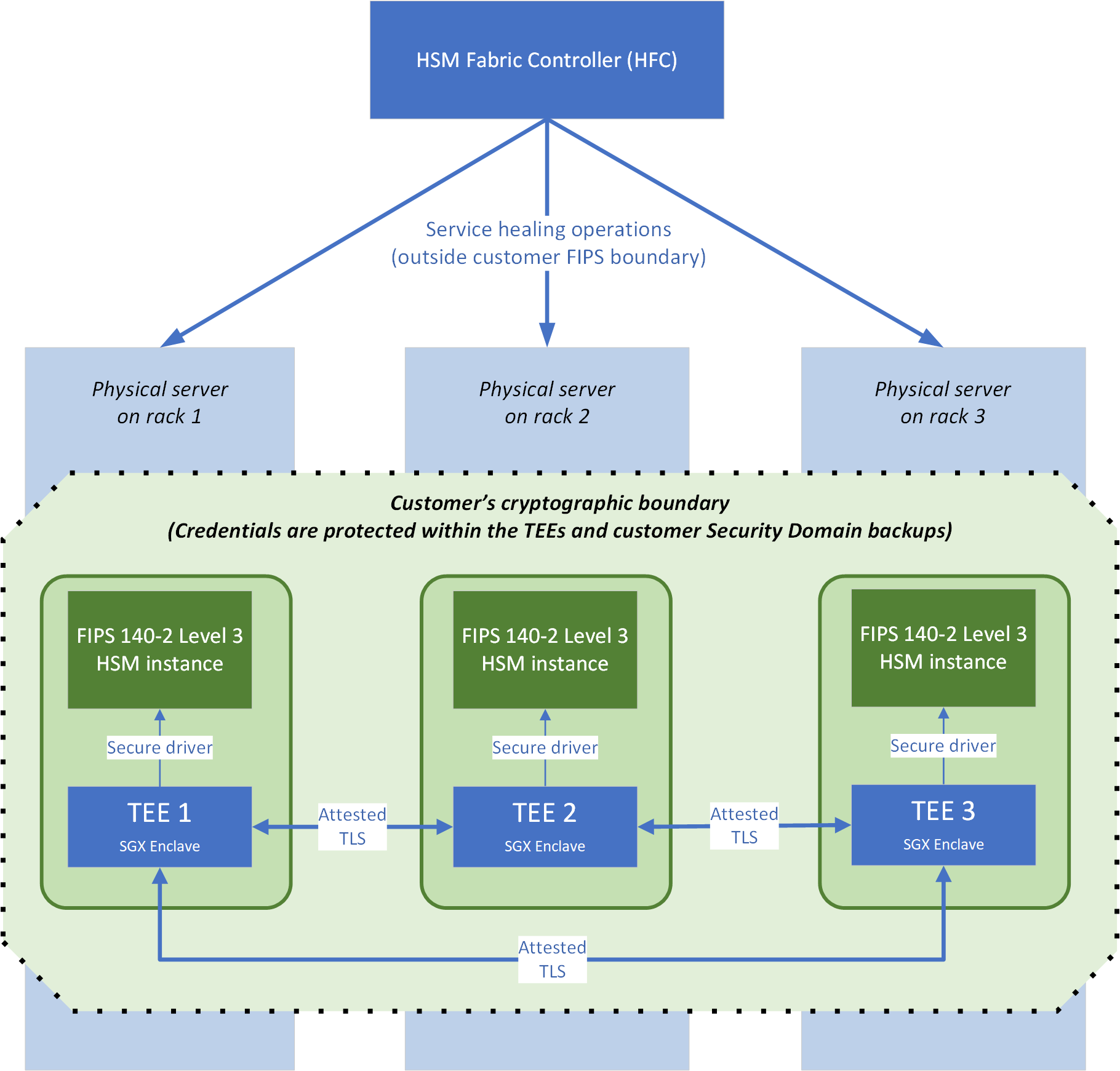 Diagramme d'un pool de HSM managé qui montre les TEE à l'intérieur d'une frontière cryptographique du client et les opérations de maintien de la santé à l'extérieur de la limite.