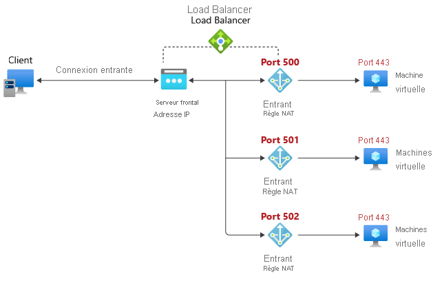 Diagramme d’une seule règle NAT entrante de machine virtuelle.