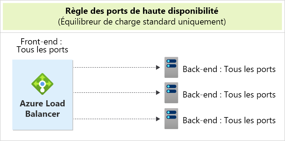 Diagramme d’Azure Load Balancer dirigeant tous les ports frontaux vers trois instances de tous les ports dorsaux