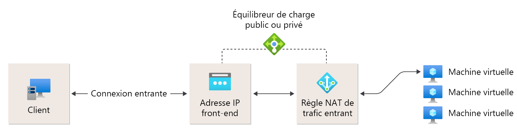 Diagramme de référence de règle NAT de trafic entrant