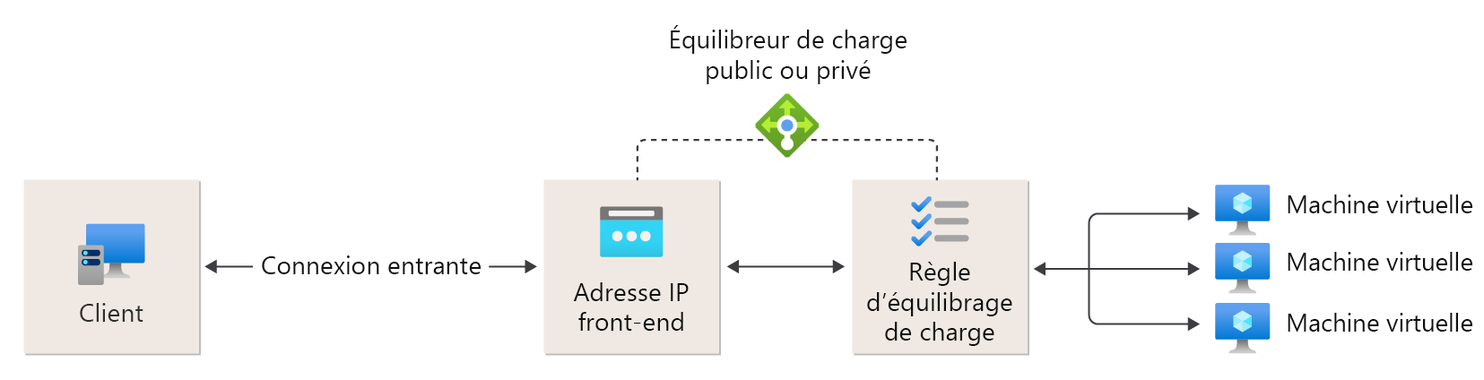 Diagramme de référence de règle d’équilibreur de charge