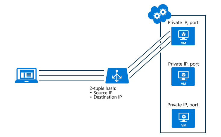 Mode de distribution d’affinité de session à deux tuples