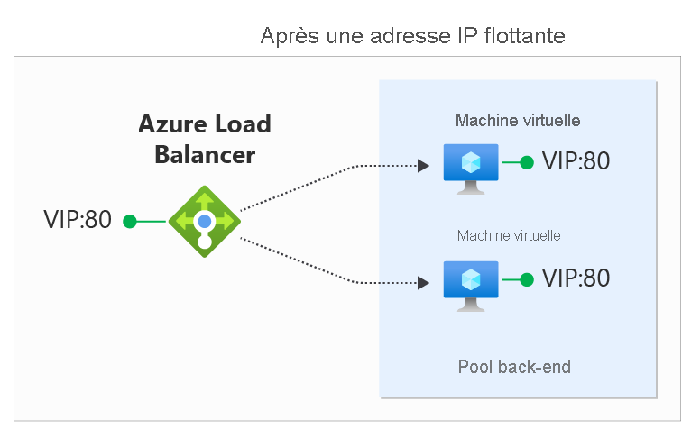 Ce schéma montre le trafic réseau qui traverse un équilibreur de charge après l’activation des IP flottantes.