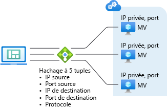 Diagramme illustrant le mode de distribution basé sur le hachage à cinq tuples par défaut avec des machines virtuelles.