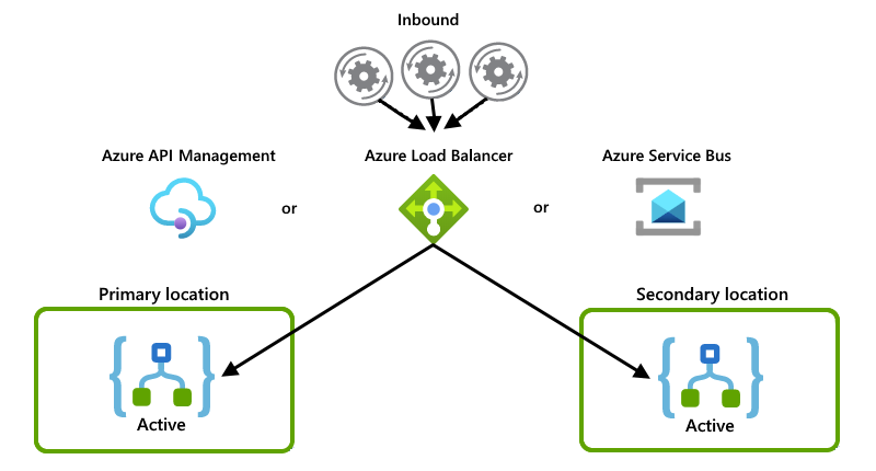 Configuration « actif/actif » qui utilise un équilibrage de charge ou un service avec état