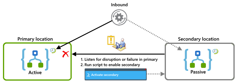 Configuration « actif/passif » qui utilise des « consommateurs concurrents »