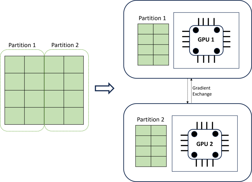 Exemple de diagramme d’une partition distribuée de données de formation.