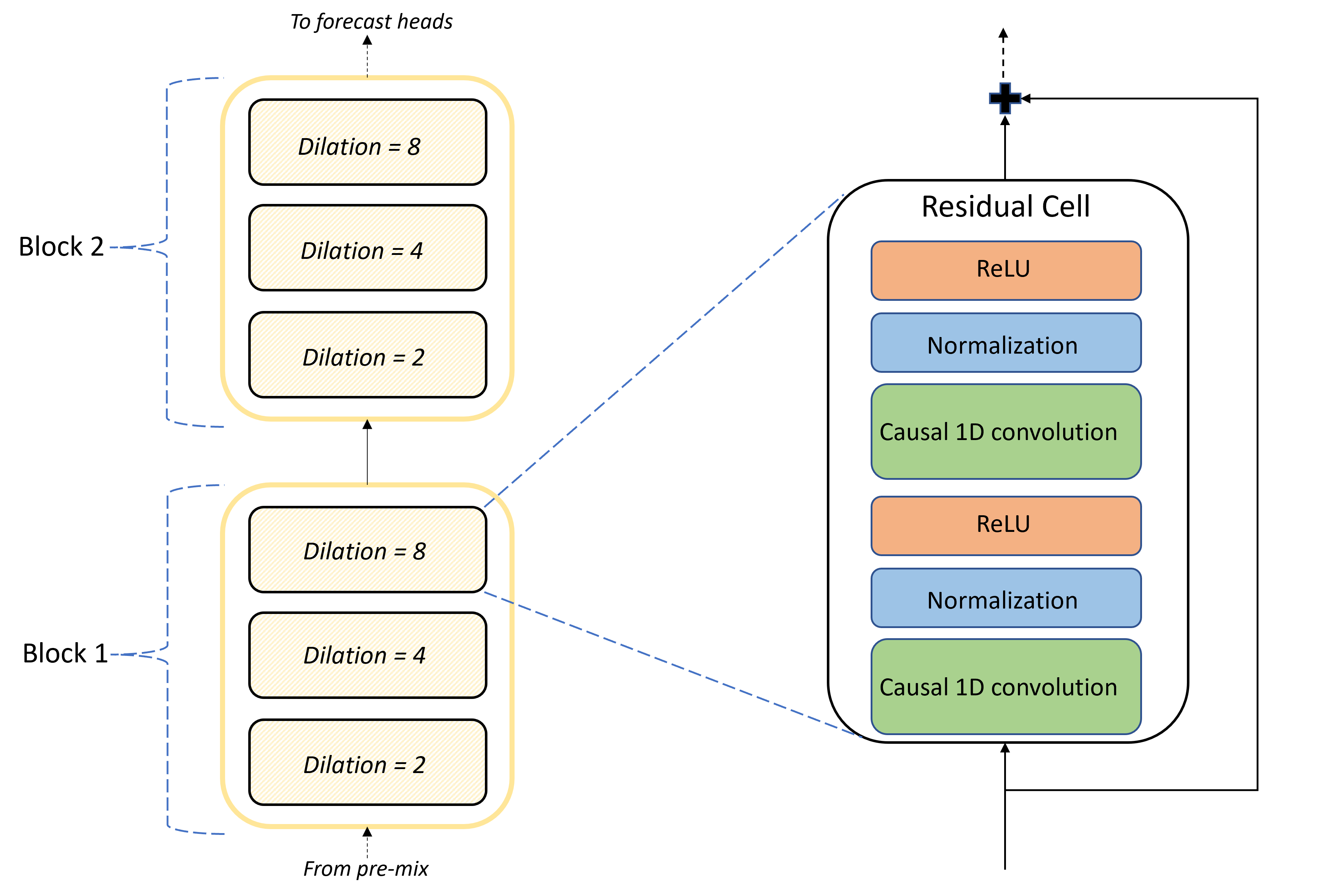 Schéma montrant la structure de blocs et de cellules pour les couches convolutives TCNForecaster.