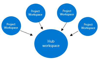 Capture d’écran de la relation entre l’espace de travail hub et les espaces de travail de projet.