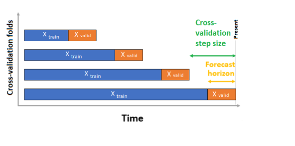 Diagramme montrant les replis de validation croisée séparant les jeux d’apprentissage et de validation en fonction de la taille de l’étape de validation croisée.