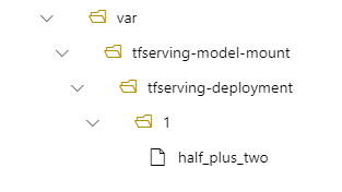 Diagramme montrant une arborescence de la structure de répertoire de déploiement lors de l’utilisation de mount_model_path.