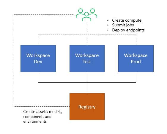 Diagramme des relations entre les ressources dans l’espace de travail et le Registre.