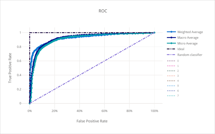 Courbe ROC pour un mauvais modèle