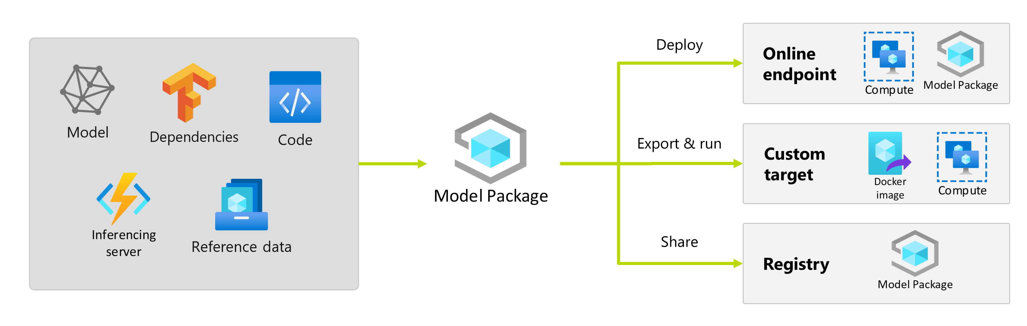 Capture d’écran montrant toutes les cibles possibles pour un package de modèle.