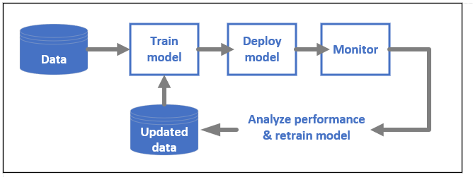 Diagramme montrant le cycle de vie de modèle Machine Learning * MLOps.