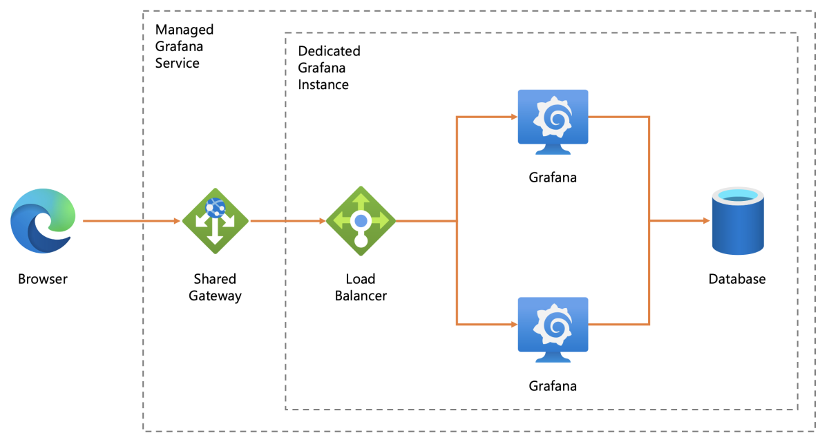 Schéma de la configuration d’instance Managed Grafana niveau Standard.