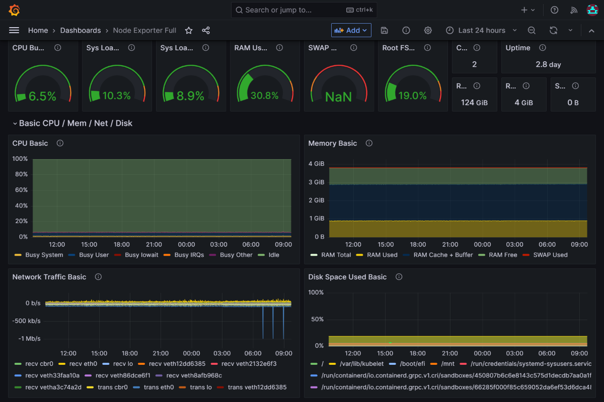 Capture d’écran de la plateforme Azure Grafana montrant l’exemple de tableau de bord Prometheus.