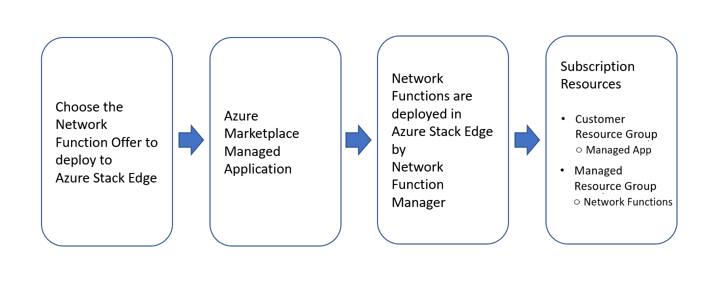 Diagramme du flux de travail de l’application managée.