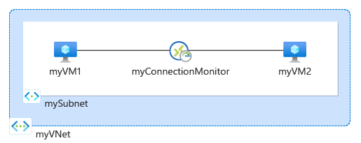 Diagramme montrant les ressources créées dans le tutoriel.