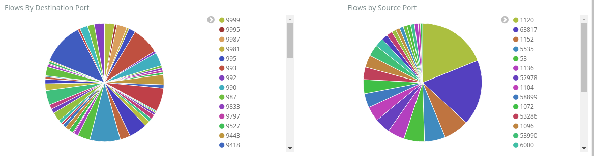 Capture d’écran montrant un exemple de tableau de bord avec flux par destination et port source.